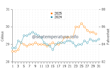 Temperature dell'acqua a Frontera ad agosto
