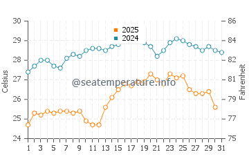 Fteri Beach water temp chart in August