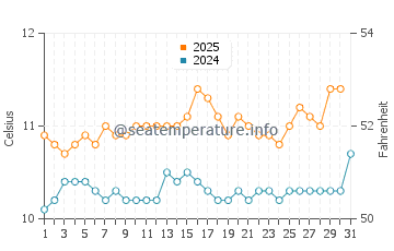 Temperature dell'acqua a Fuglafjörður ad agosto