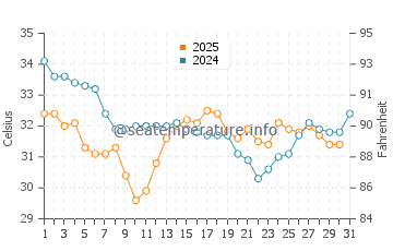 Temperatura del agua en Fuyaira en agosto