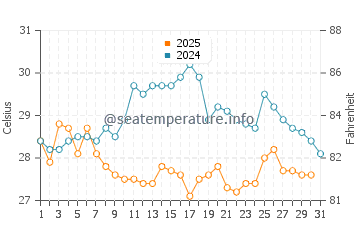 Fuji water temp chart in August