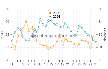 Fujisawa water temp chart in August