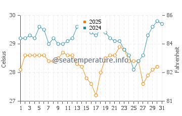 Fulong Bathing Beach water temp chart in August