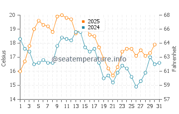 Furadouro water temp chart in August