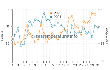 Temperatura vode u Furong u kolovozu