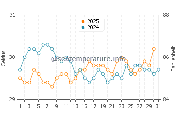 Temperatura vode u Fuvahmulah u kolovozu