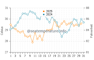 Fuzhou water temp chart in August