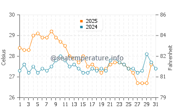 Wassertemperatur Gagra im August