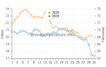Santa Cruz water temp chart in August