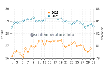 Wassertemperatur Galati im August
