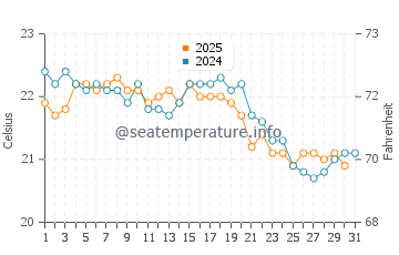 Temperature dell'acqua a Galizano ad agosto