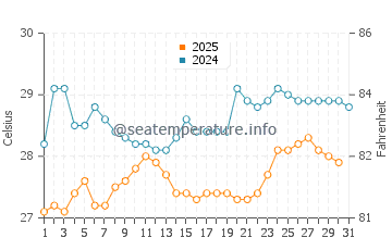 Temperatura vode u Galle u kolovozu