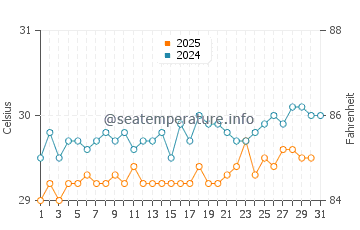 Temperature dell'acqua a Galley Bay ad agosto