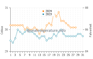 Gamay water temp chart in August
