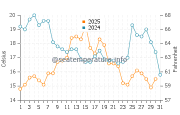 Gambo water temp chart in August