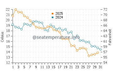 Temperature dell'acqua a Gammelstad ad agosto