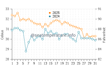 Temperatura da água em Gandy Beach em agosto