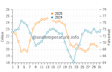 Ganges water temp chart in August