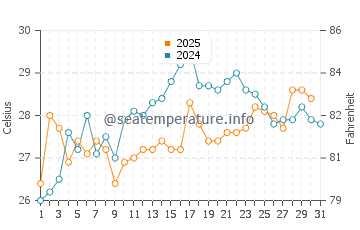 Temperatura vode u Ganghwado u kolovozu