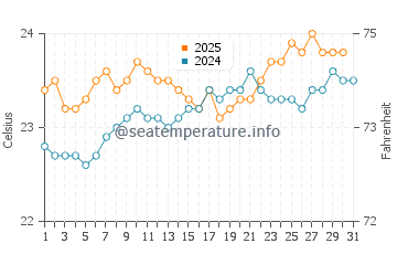 Garachico water temp chart in August