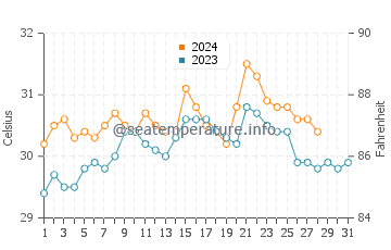 Temperatura vode u Garchitorena u kolovozu