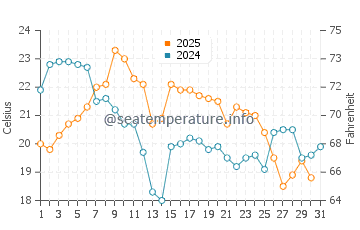 Garden water temp chart in August