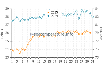 Temperature dell'acqua a Gardenos ad agosto