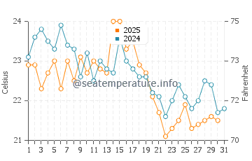 Gardiners Bay water temp chart in August