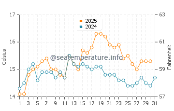 Garelochhead water temp chart in August