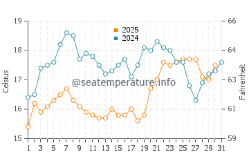 Temperature dell'acqua a Garopaba ad agosto