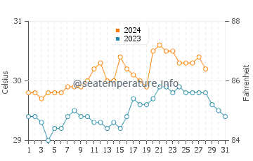 Gasan water temp chart in August