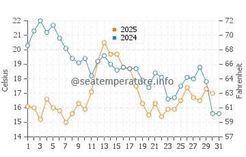Temperature dell'acqua a Gaspé ad agosto