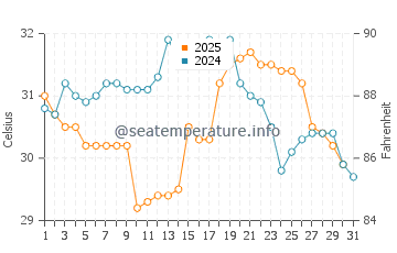 Gautier water temp chart in August