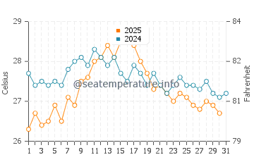 Gava Mar water temp chart in August