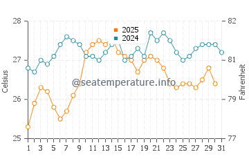 Temperature dell'acqua a Isola di Gozzo ad agosto