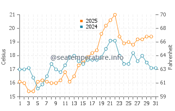 Gaviota water temp chart in August