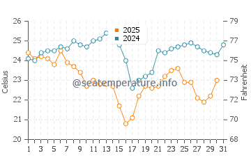 Gebze water temp chart in August