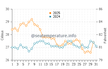 Wassertemperatur Gatschrypsch im August