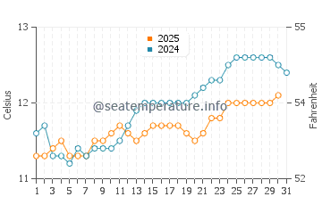 Geelong West water temp chart in August