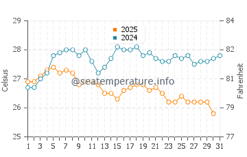 Temperature dell'acqua a Gefira ad agosto
