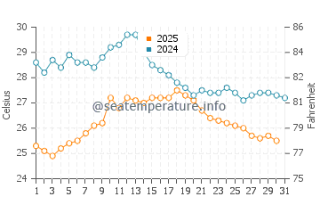Genoa water temp chart in August