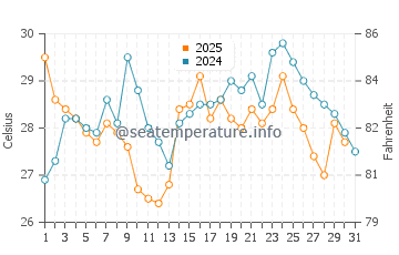 Geoje water temp chart in August