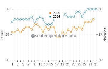 Temperature dell'acqua a George Hill ad agosto