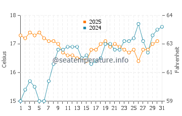 Temperature dell'acqua a George ad agosto