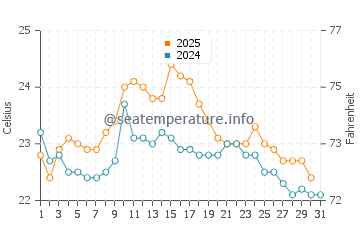 Getaria water temp chart in August