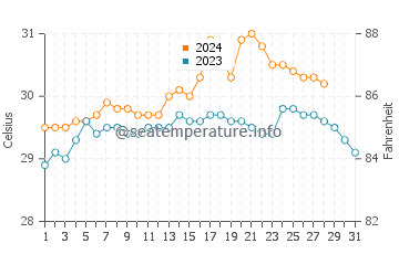 Getulio water temp chart in August