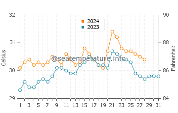 Gibgos water temp chart in August