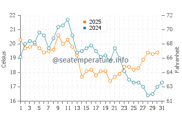 Gibsons water temp chart in August