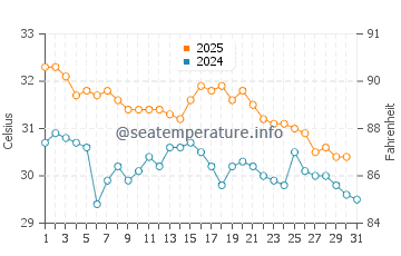 Gibsonton water temp chart in August