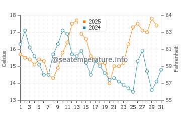 Gig Harbor water temp chart in August